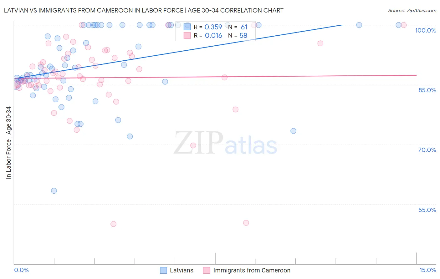 Latvian vs Immigrants from Cameroon In Labor Force | Age 30-34
