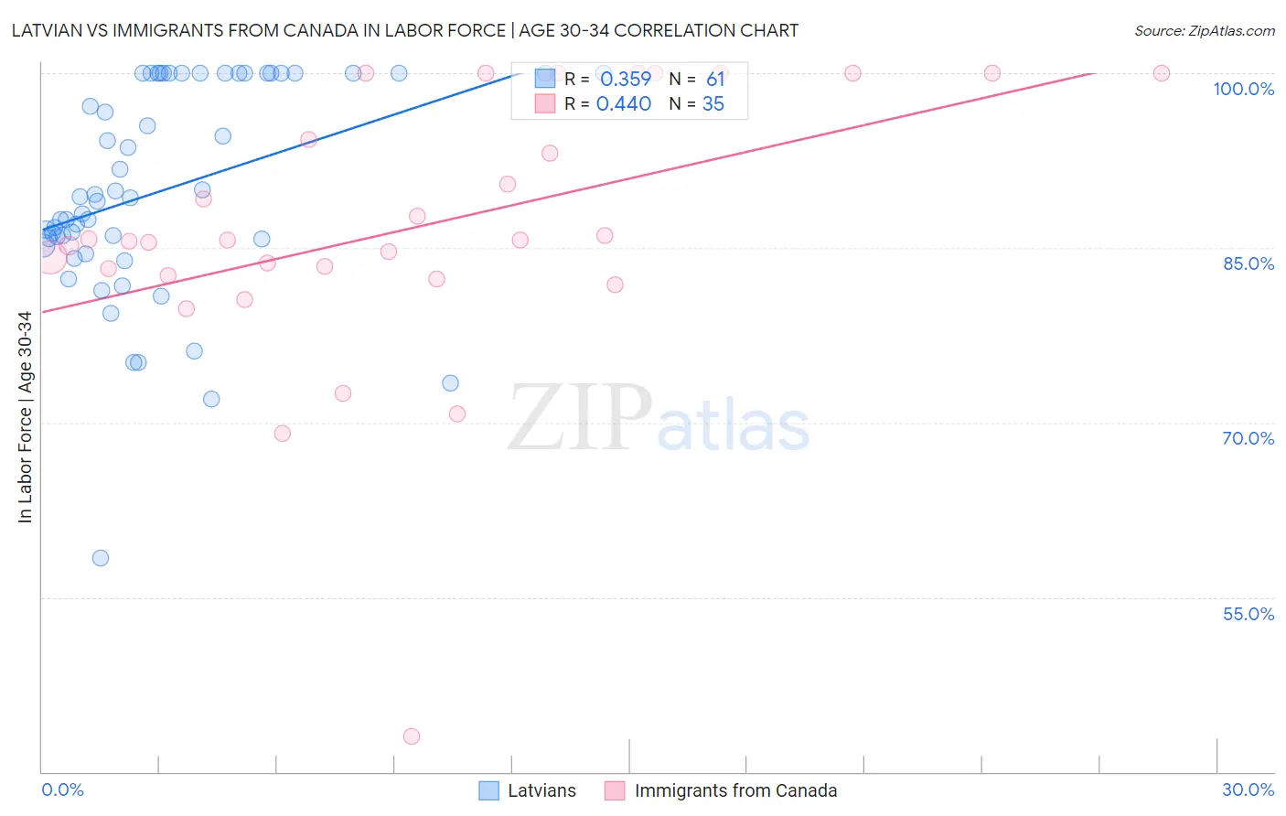 Latvian vs Immigrants from Canada In Labor Force | Age 30-34