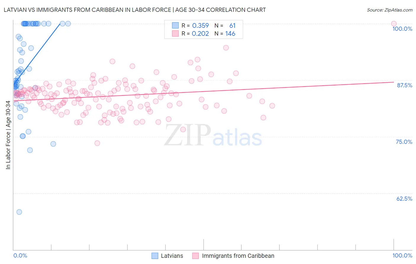 Latvian vs Immigrants from Caribbean In Labor Force | Age 30-34