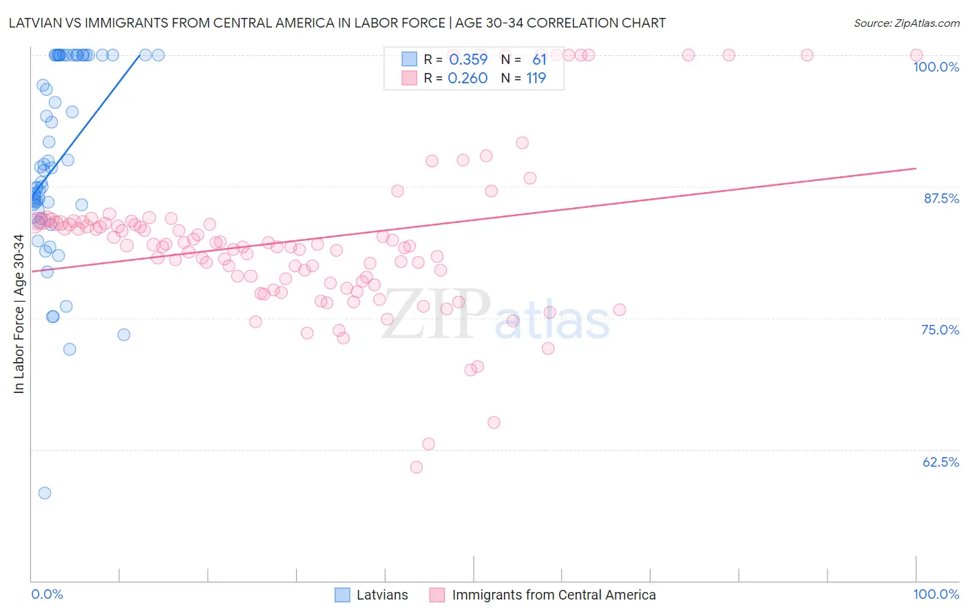 Latvian vs Immigrants from Central America In Labor Force | Age 30-34