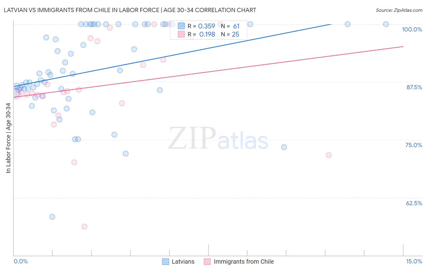 Latvian vs Immigrants from Chile In Labor Force | Age 30-34