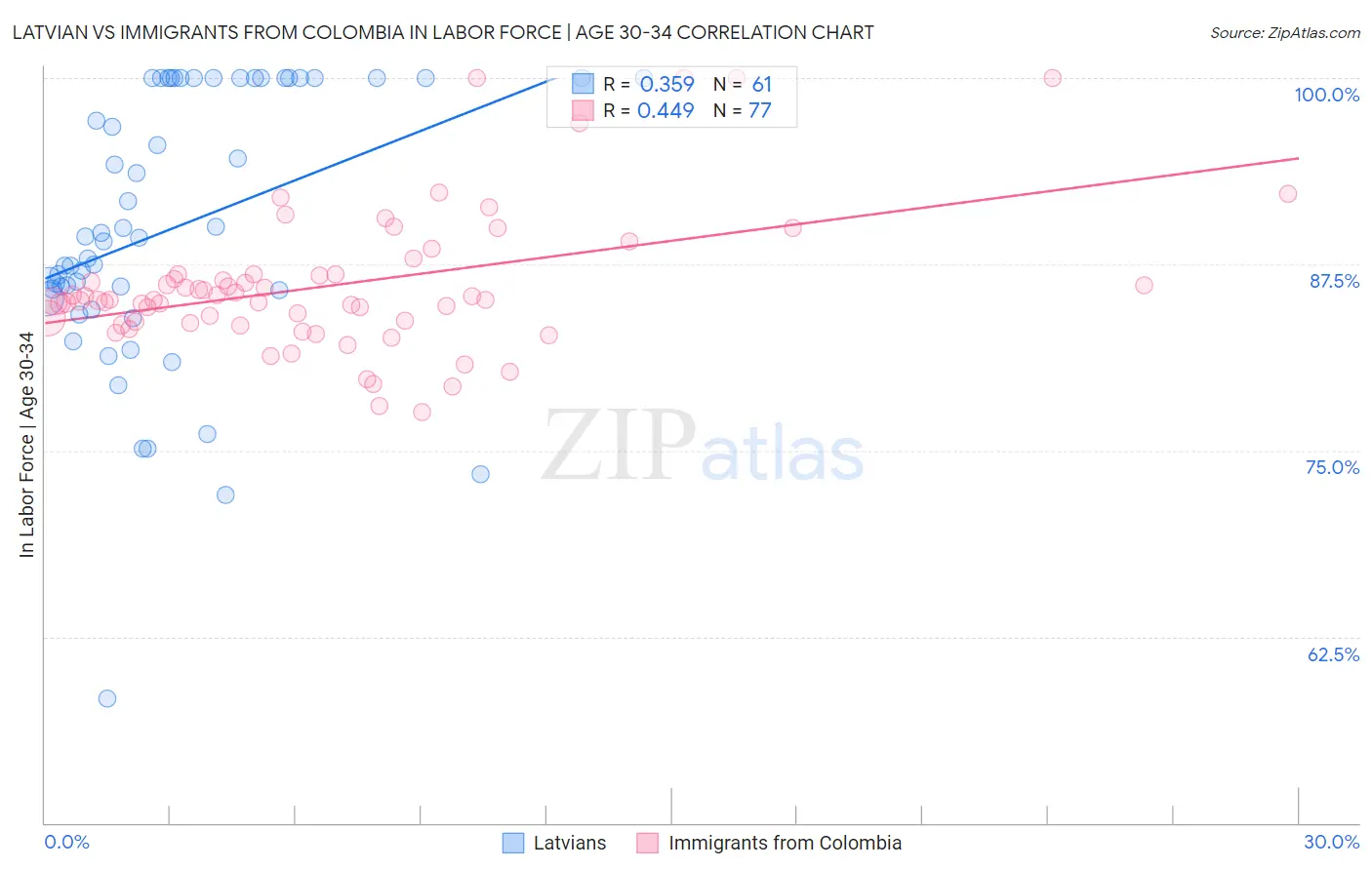 Latvian vs Immigrants from Colombia In Labor Force | Age 30-34