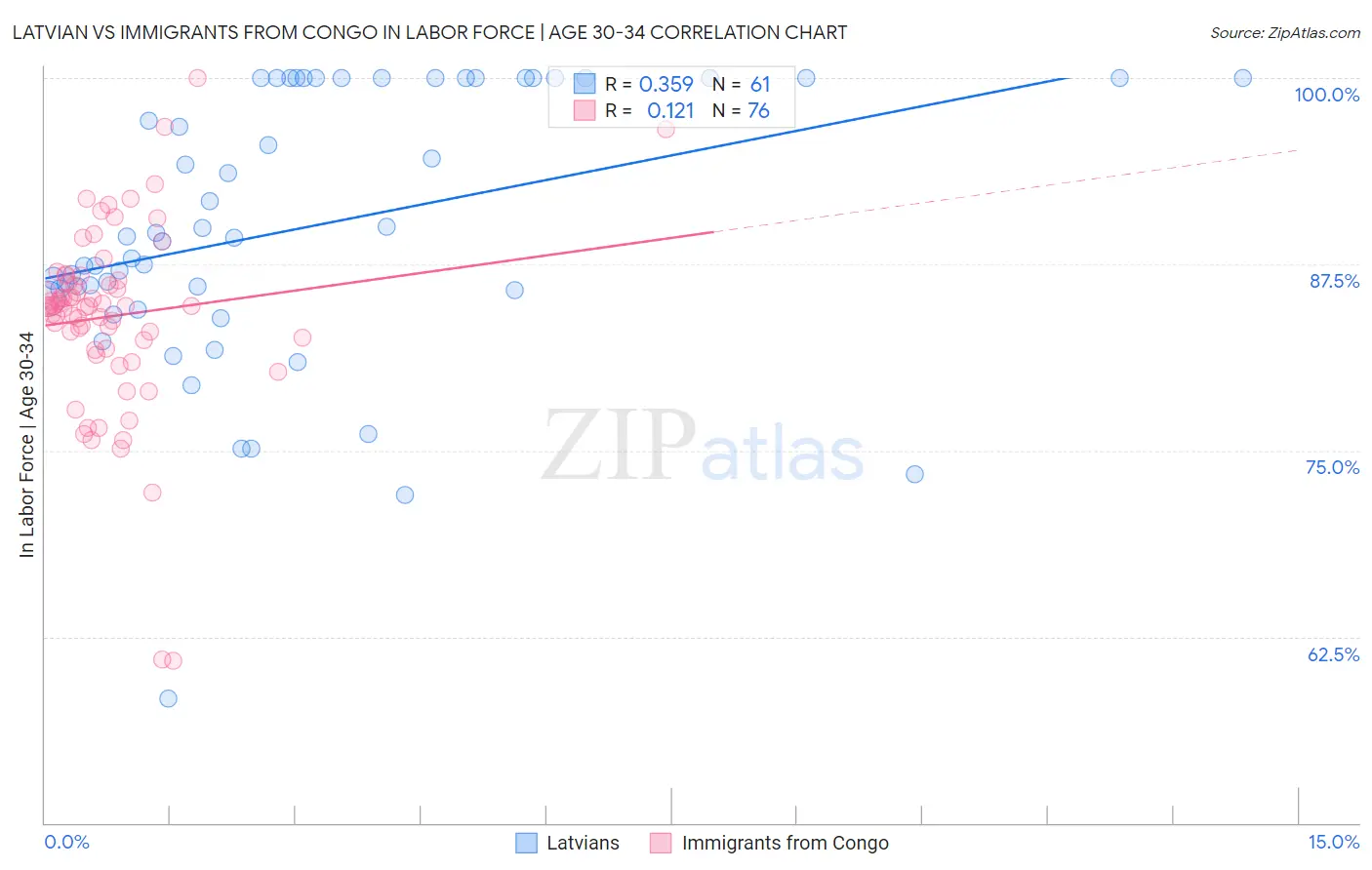 Latvian vs Immigrants from Congo In Labor Force | Age 30-34