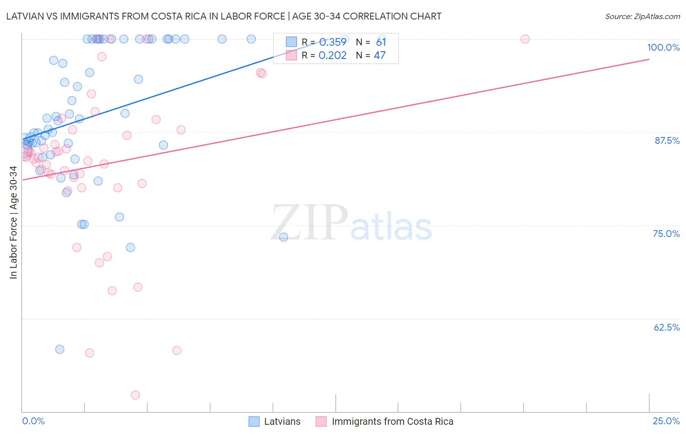 Latvian vs Immigrants from Costa Rica In Labor Force | Age 30-34