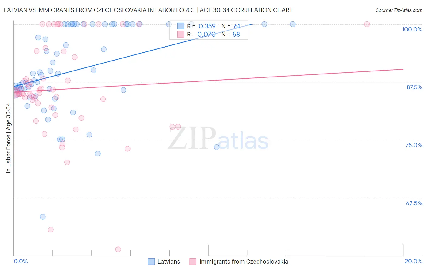 Latvian vs Immigrants from Czechoslovakia In Labor Force | Age 30-34