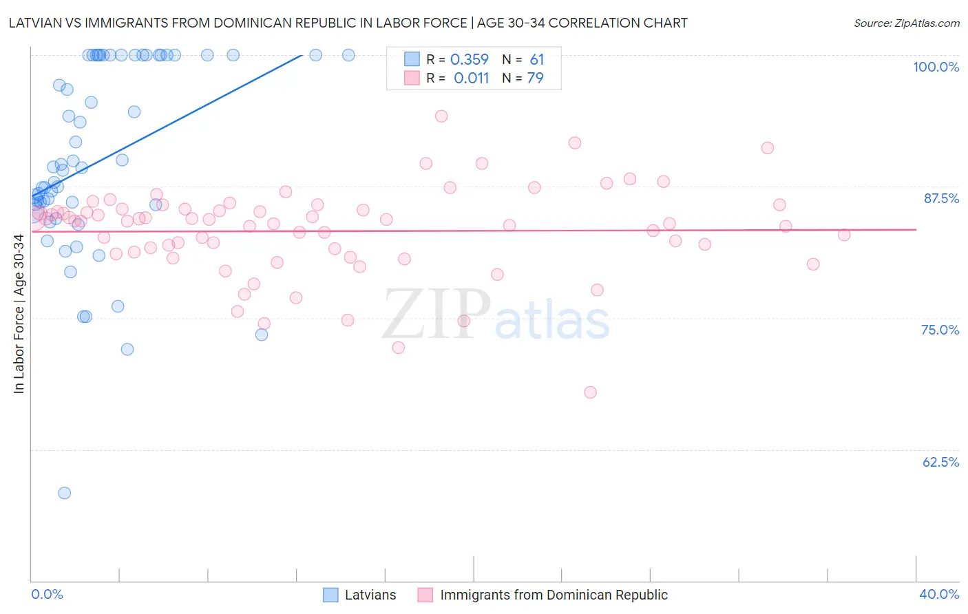 Latvian vs Immigrants from Dominican Republic In Labor Force | Age 30-34