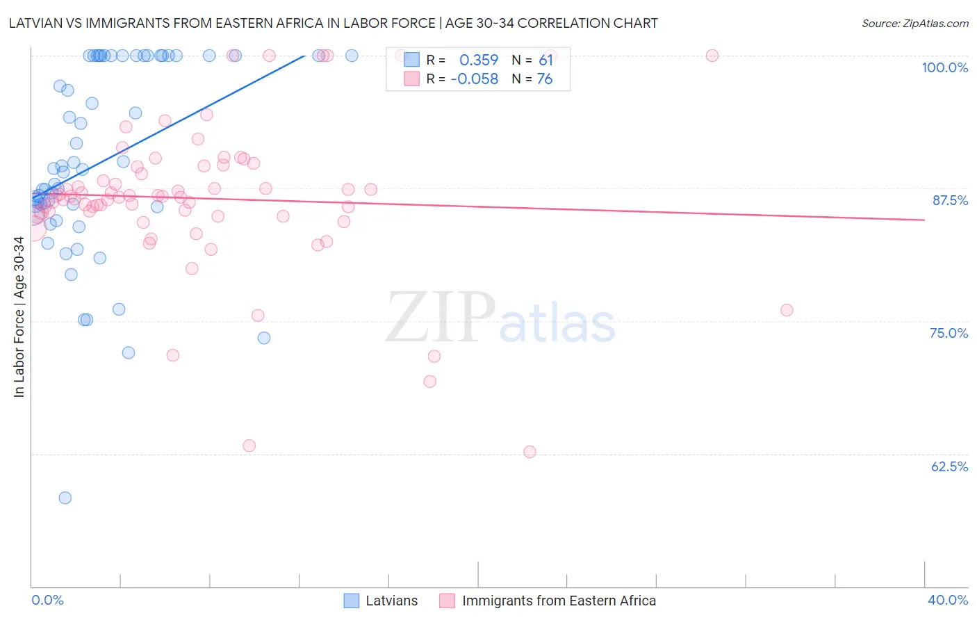 Latvian vs Immigrants from Eastern Africa In Labor Force | Age 30-34