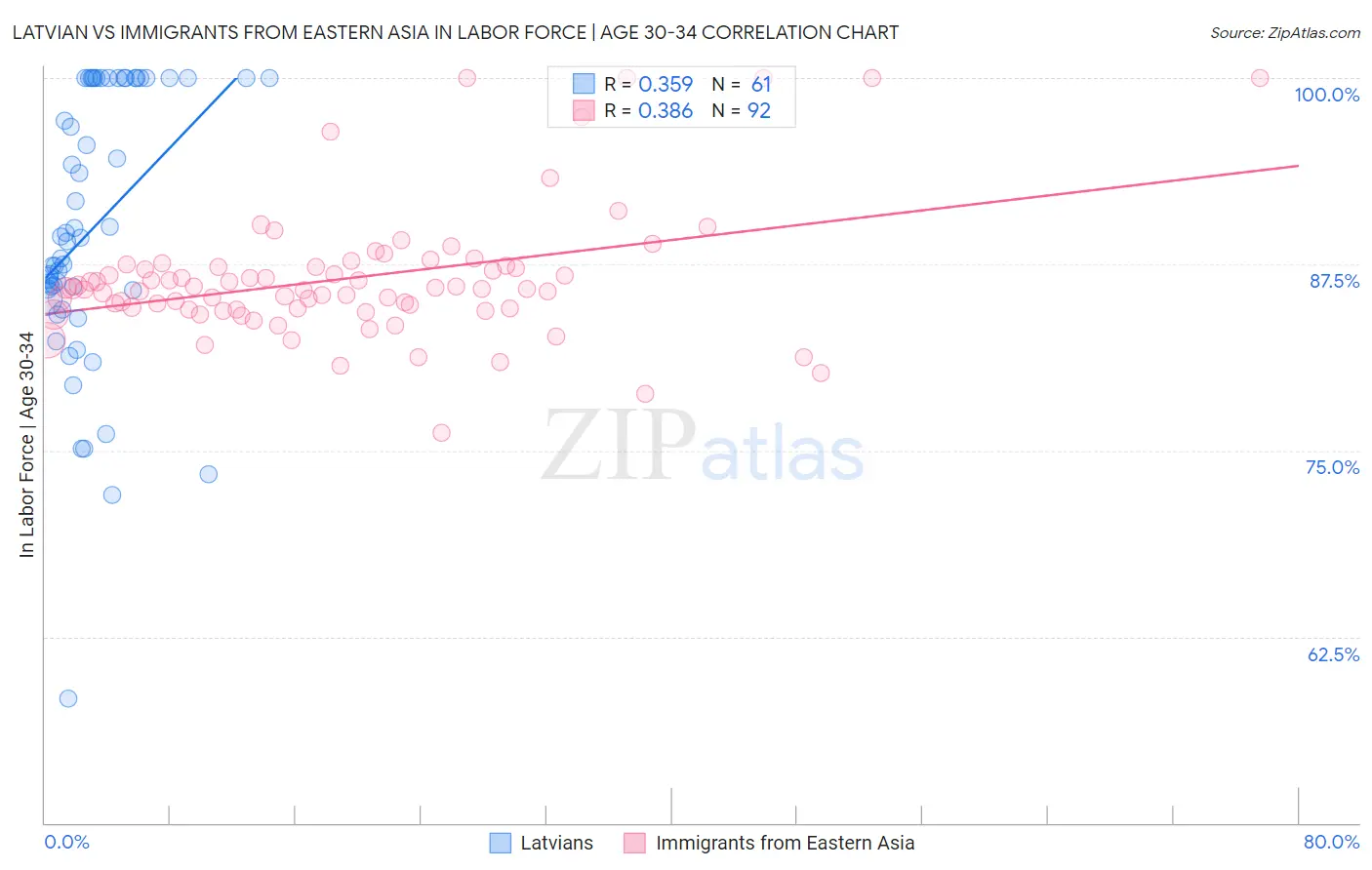 Latvian vs Immigrants from Eastern Asia In Labor Force | Age 30-34