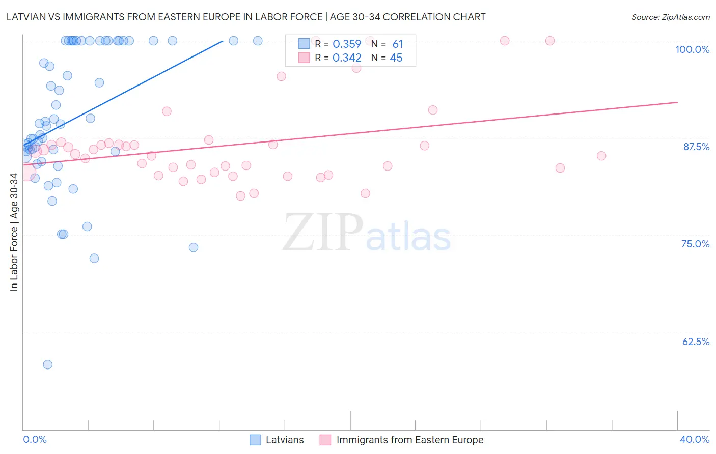 Latvian vs Immigrants from Eastern Europe In Labor Force | Age 30-34