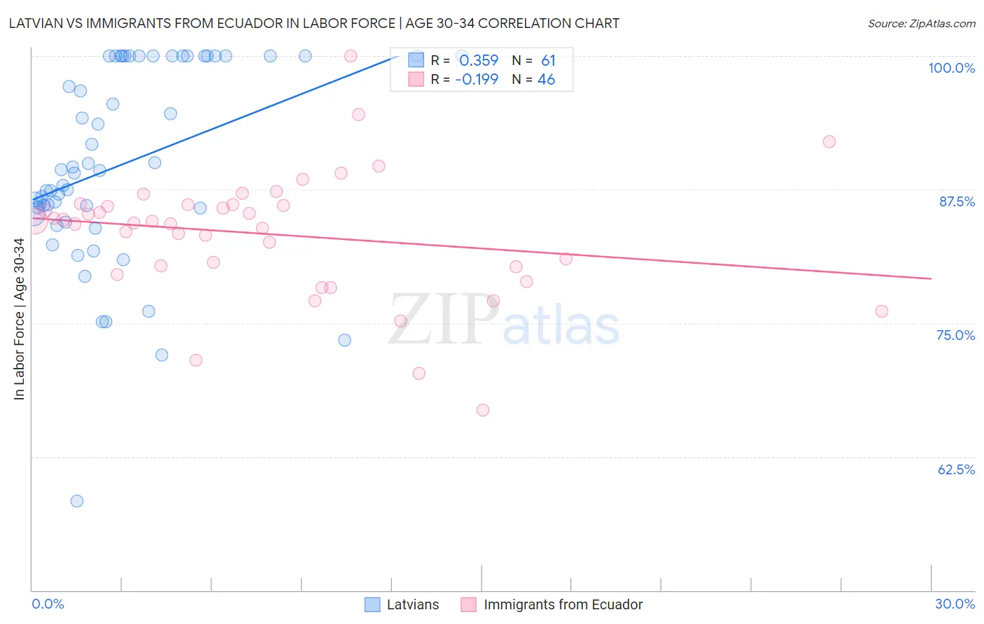 Latvian vs Immigrants from Ecuador In Labor Force | Age 30-34