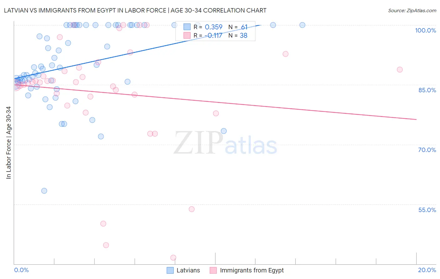 Latvian vs Immigrants from Egypt In Labor Force | Age 30-34