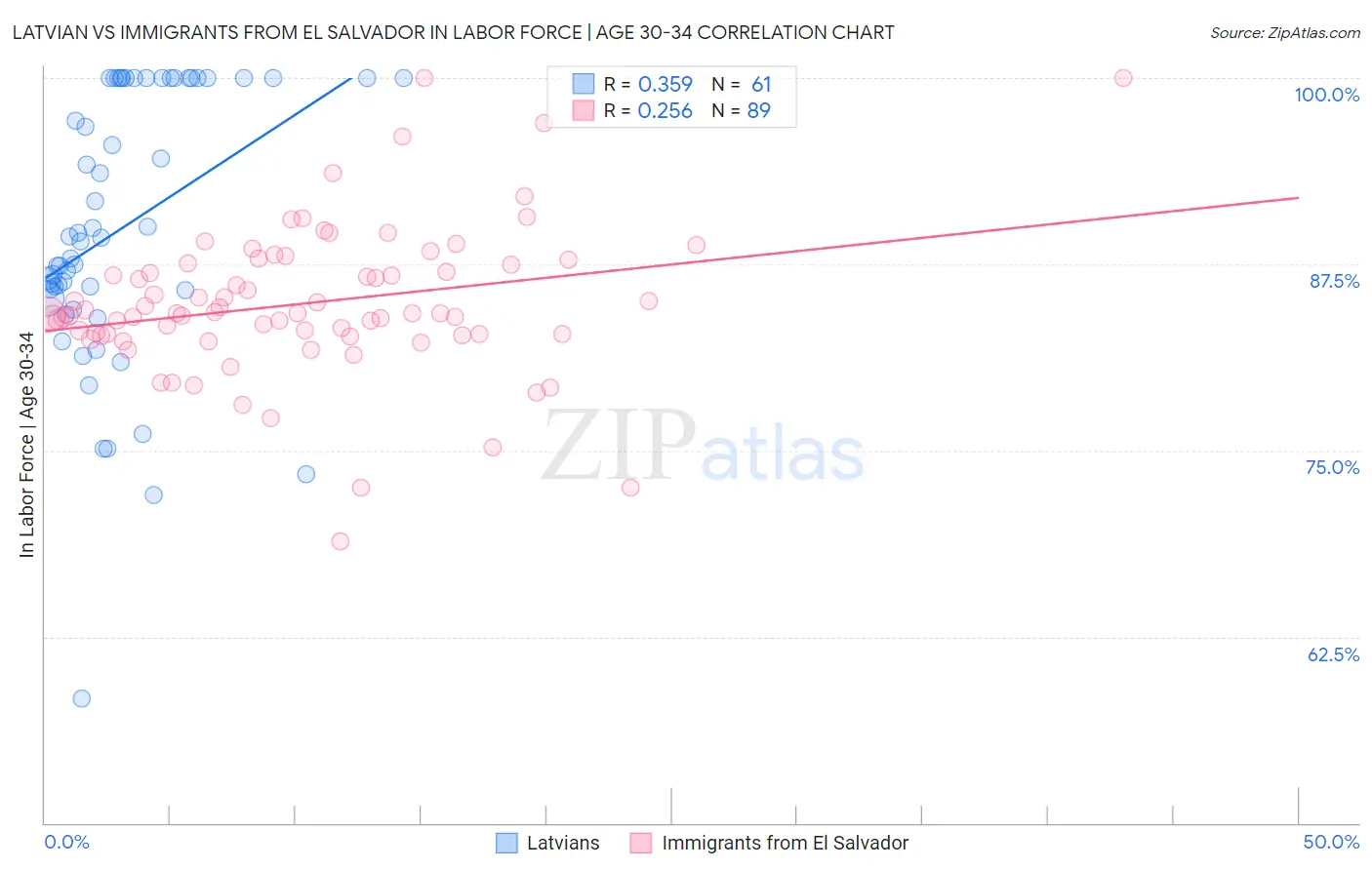 Latvian vs Immigrants from El Salvador In Labor Force | Age 30-34