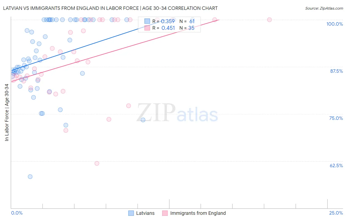 Latvian vs Immigrants from England In Labor Force | Age 30-34