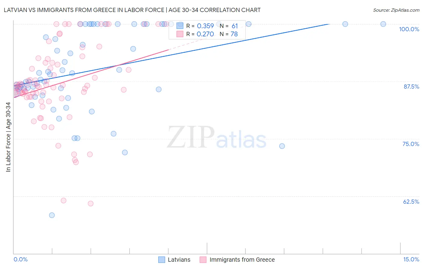 Latvian vs Immigrants from Greece In Labor Force | Age 30-34