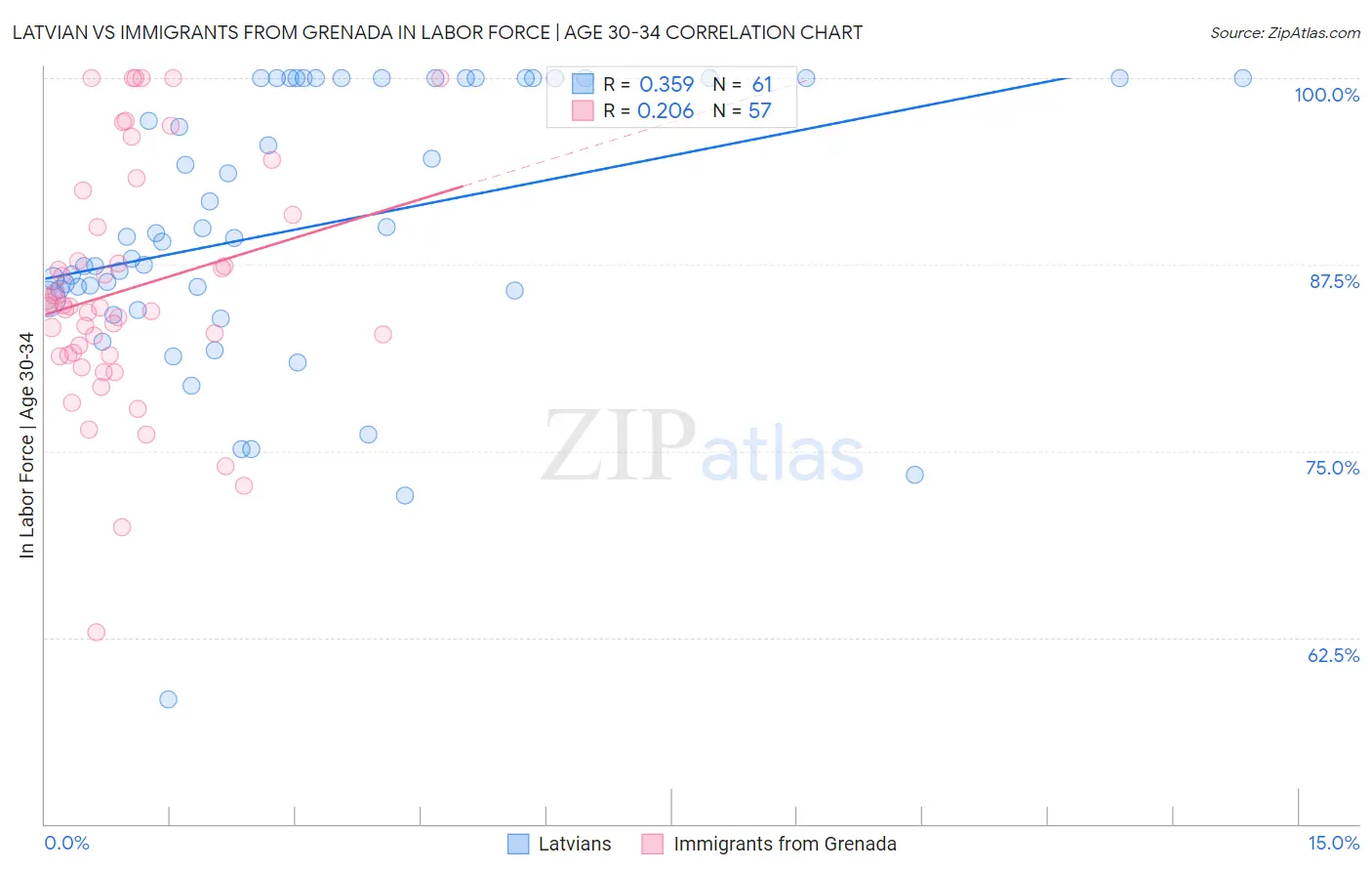 Latvian vs Immigrants from Grenada In Labor Force | Age 30-34