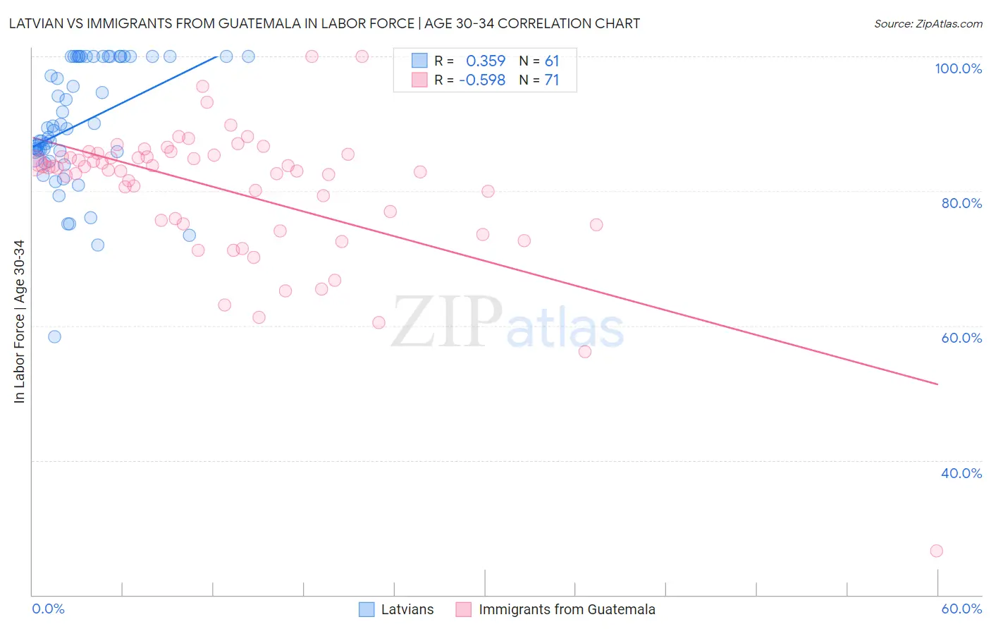 Latvian vs Immigrants from Guatemala In Labor Force | Age 30-34