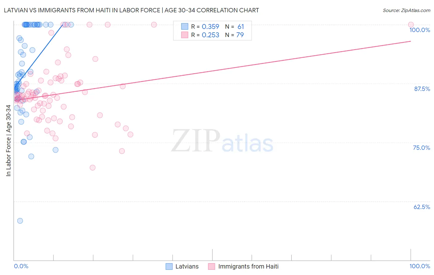 Latvian vs Immigrants from Haiti In Labor Force | Age 30-34