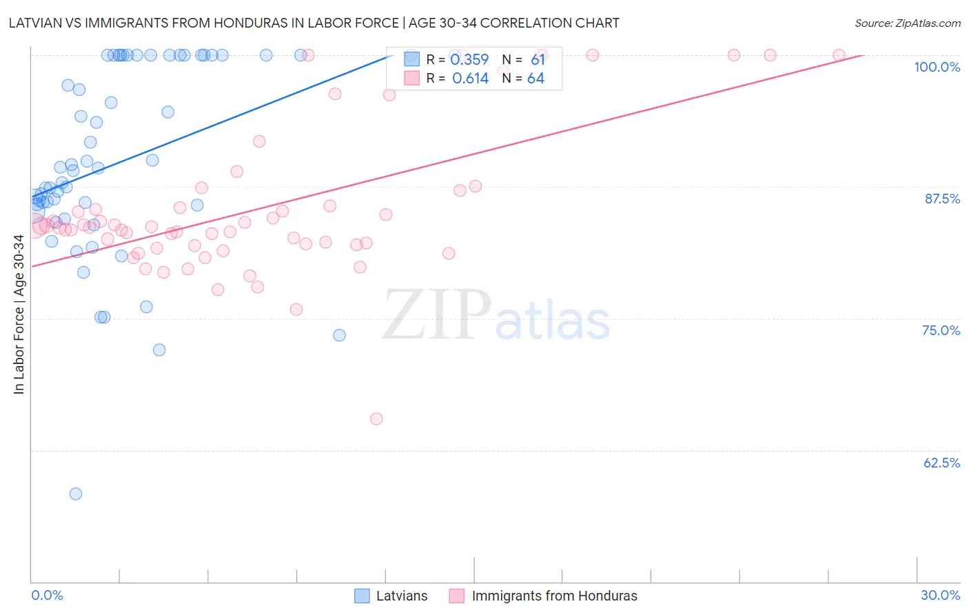 Latvian vs Immigrants from Honduras In Labor Force | Age 30-34