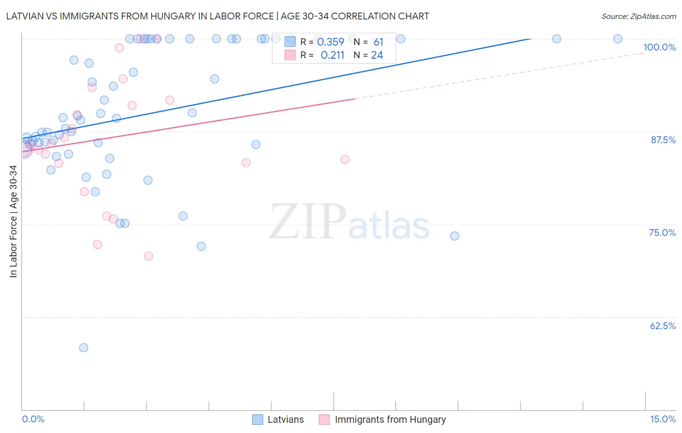 Latvian vs Immigrants from Hungary In Labor Force | Age 30-34