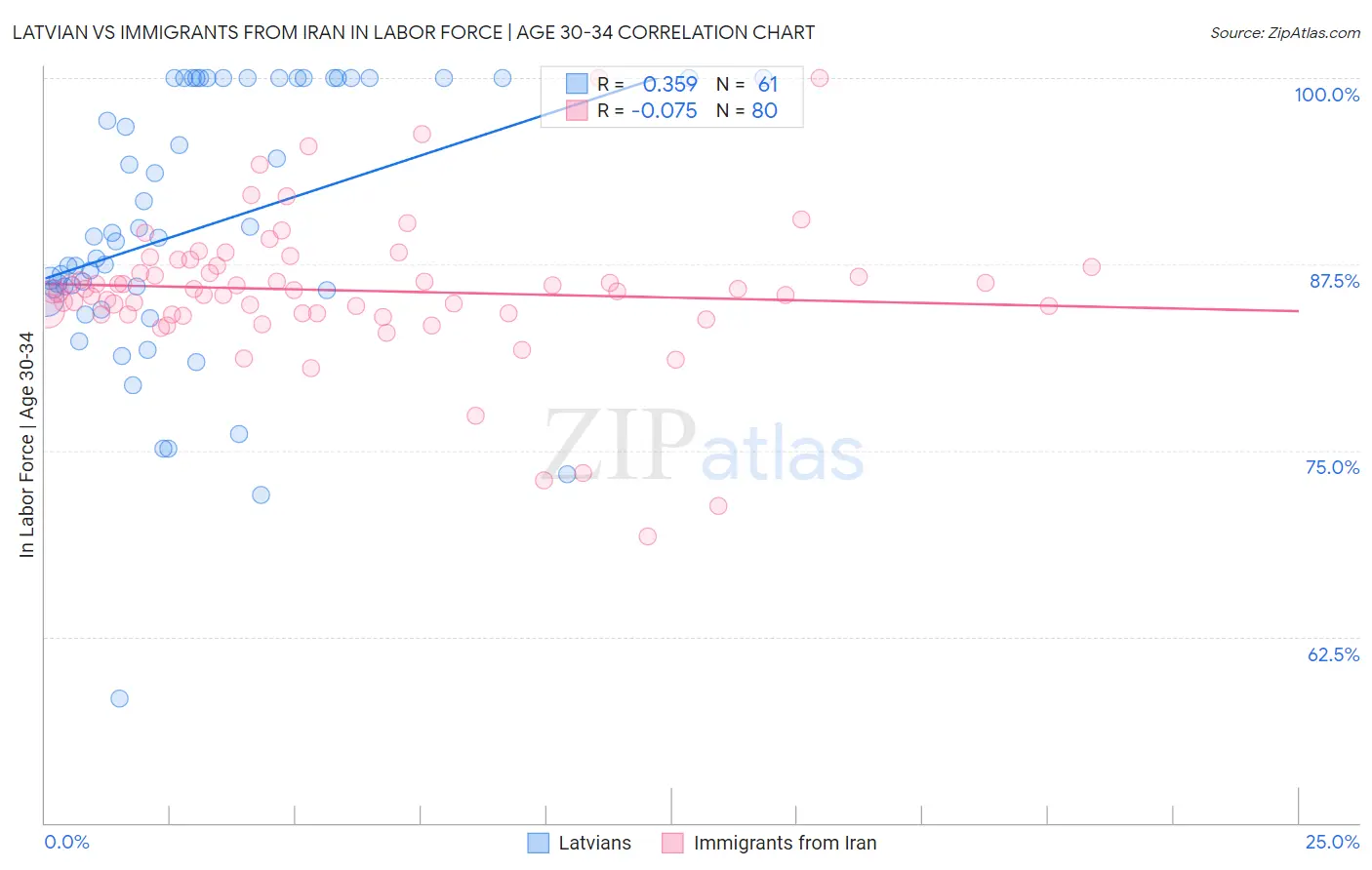 Latvian vs Immigrants from Iran In Labor Force | Age 30-34