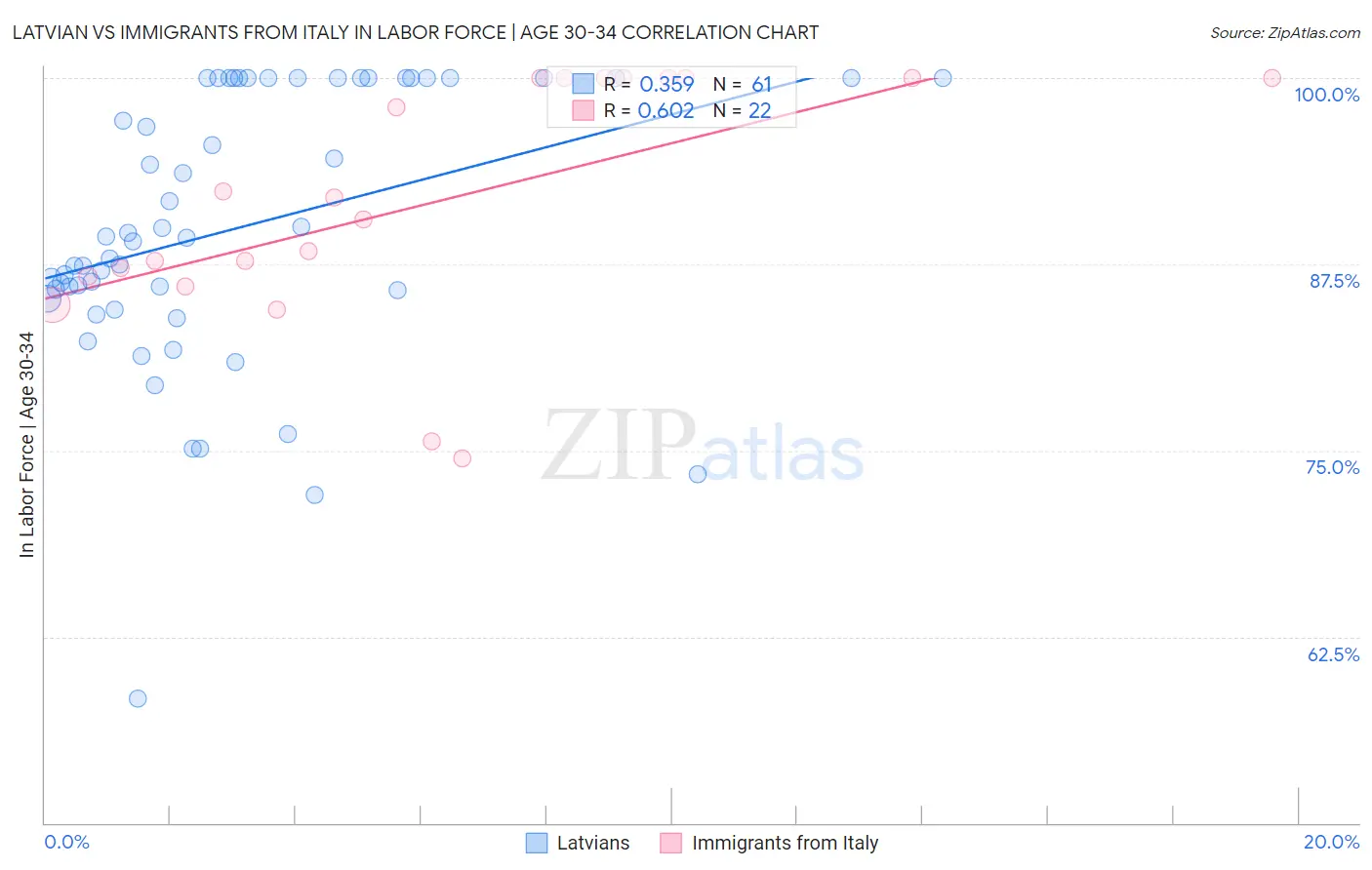 Latvian vs Immigrants from Italy In Labor Force | Age 30-34