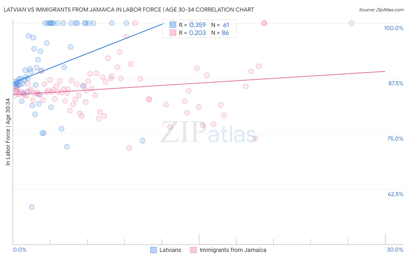 Latvian vs Immigrants from Jamaica In Labor Force | Age 30-34