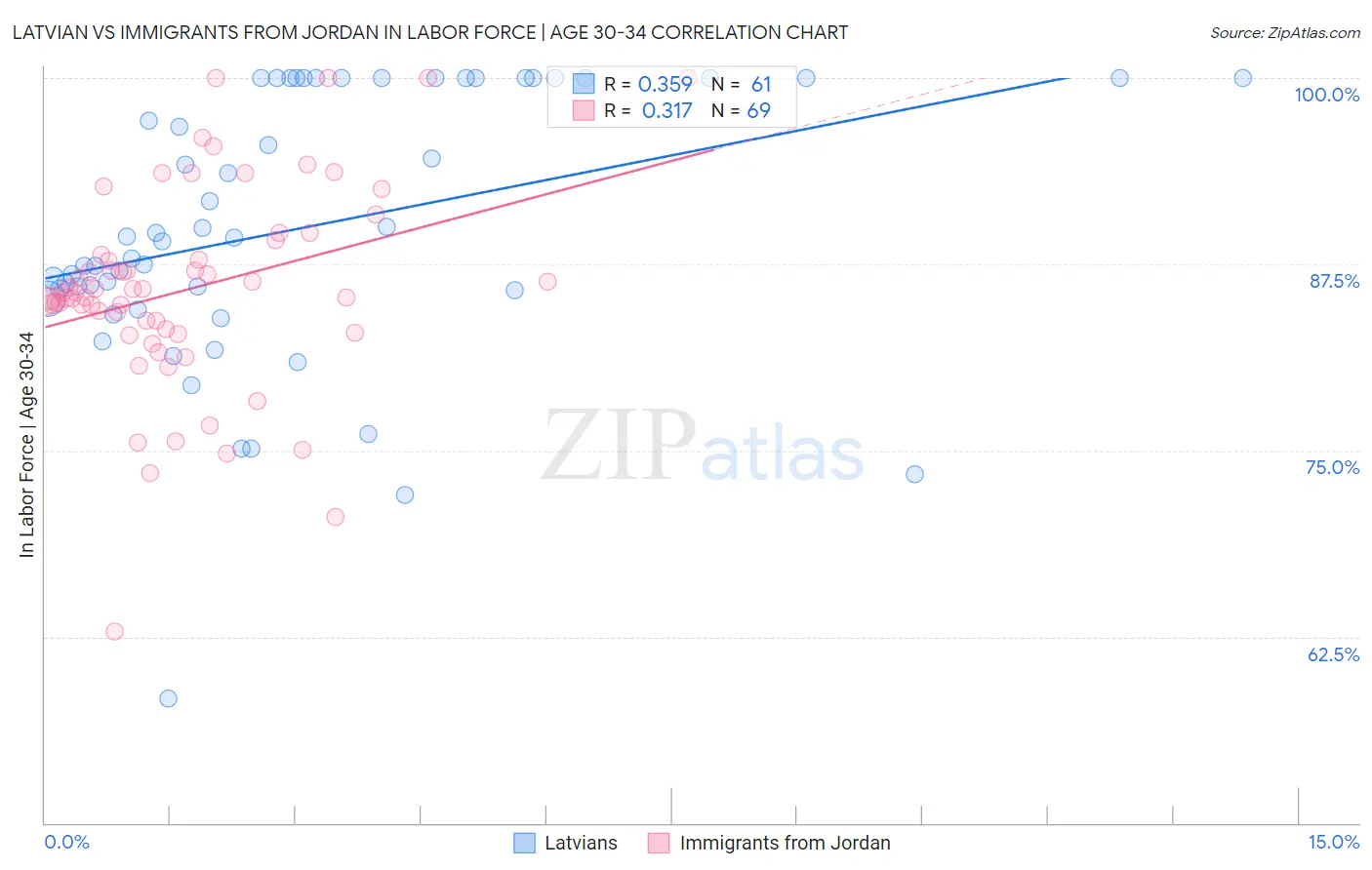 Latvian vs Immigrants from Jordan In Labor Force | Age 30-34