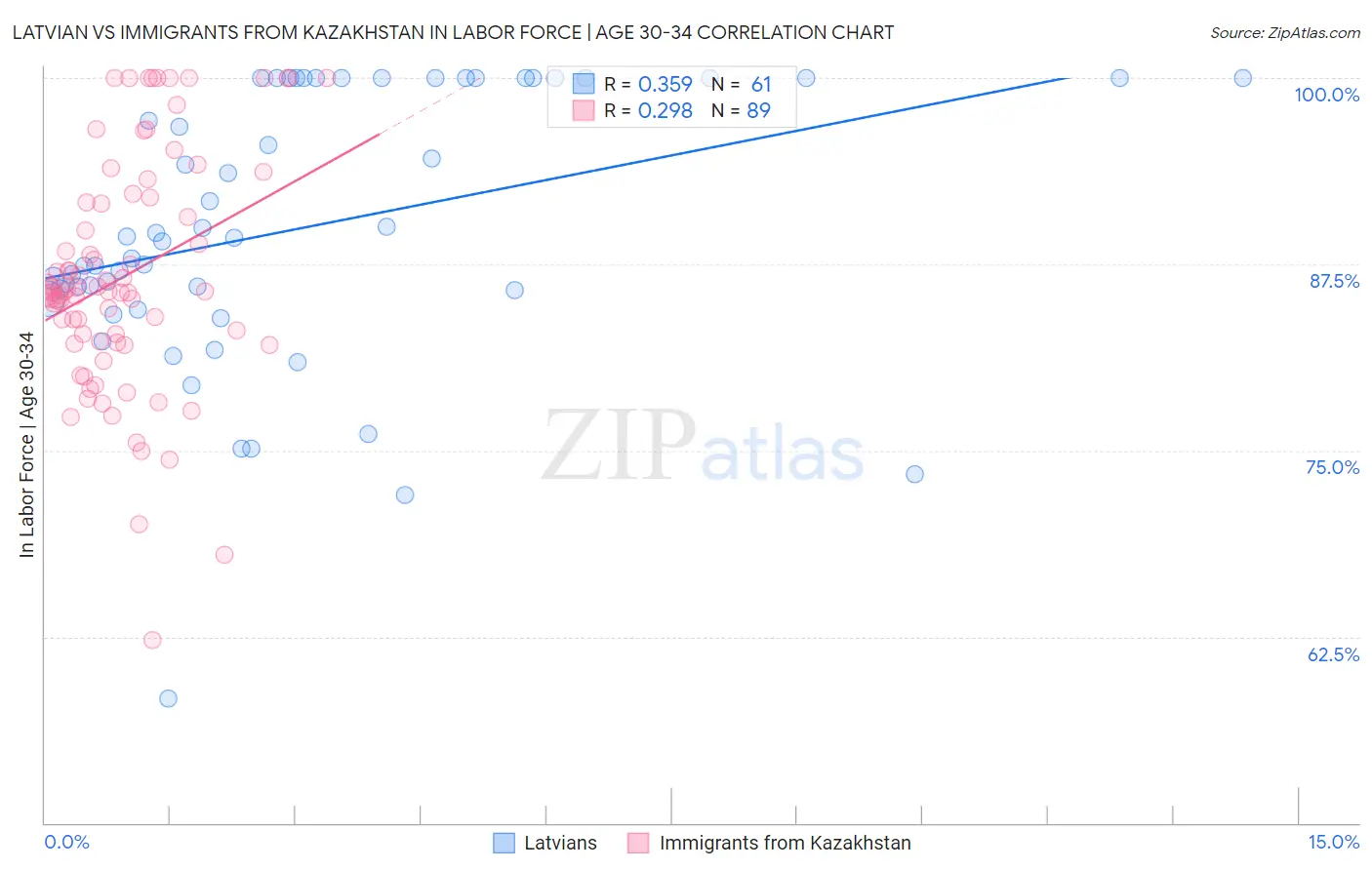 Latvian vs Immigrants from Kazakhstan In Labor Force | Age 30-34