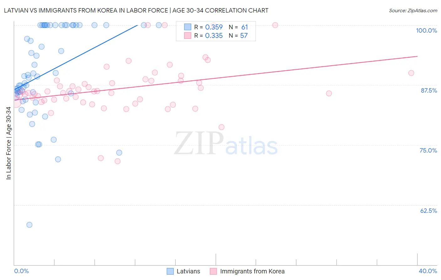 Latvian vs Immigrants from Korea In Labor Force | Age 30-34