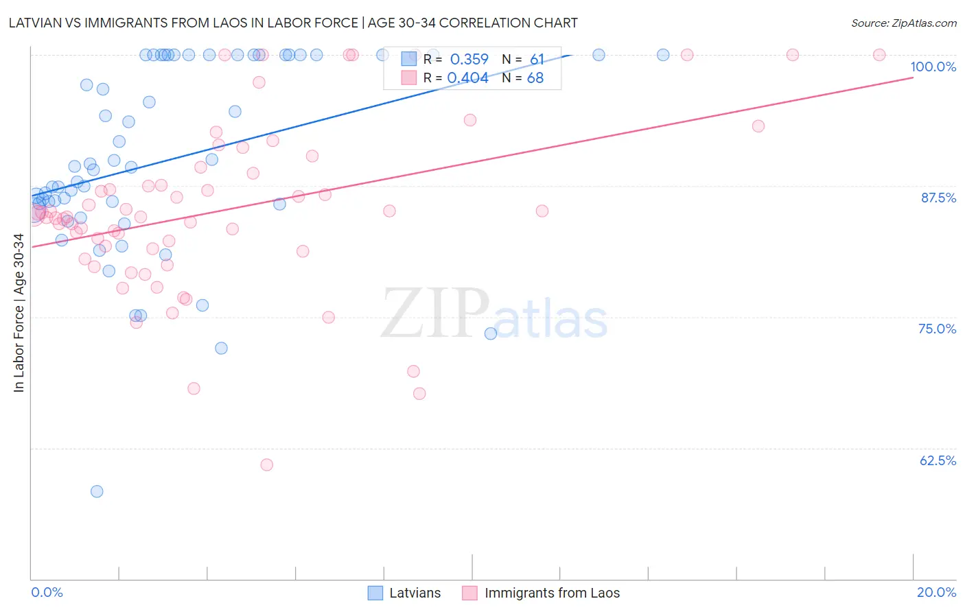 Latvian vs Immigrants from Laos In Labor Force | Age 30-34