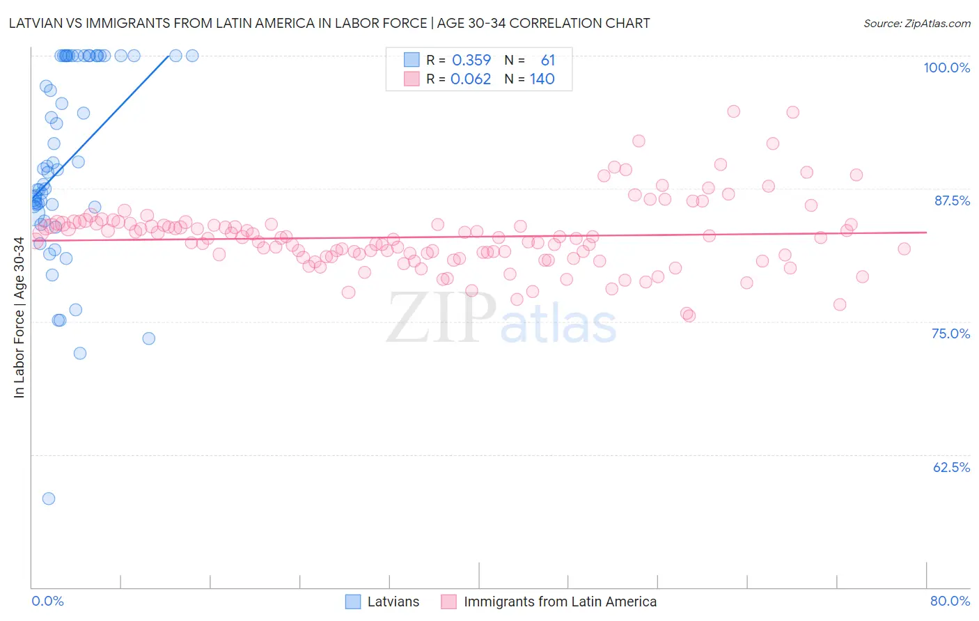 Latvian vs Immigrants from Latin America In Labor Force | Age 30-34