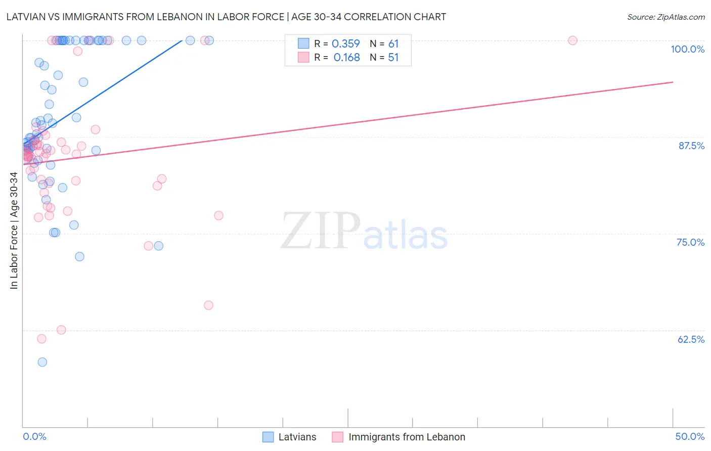 Latvian vs Immigrants from Lebanon In Labor Force | Age 30-34