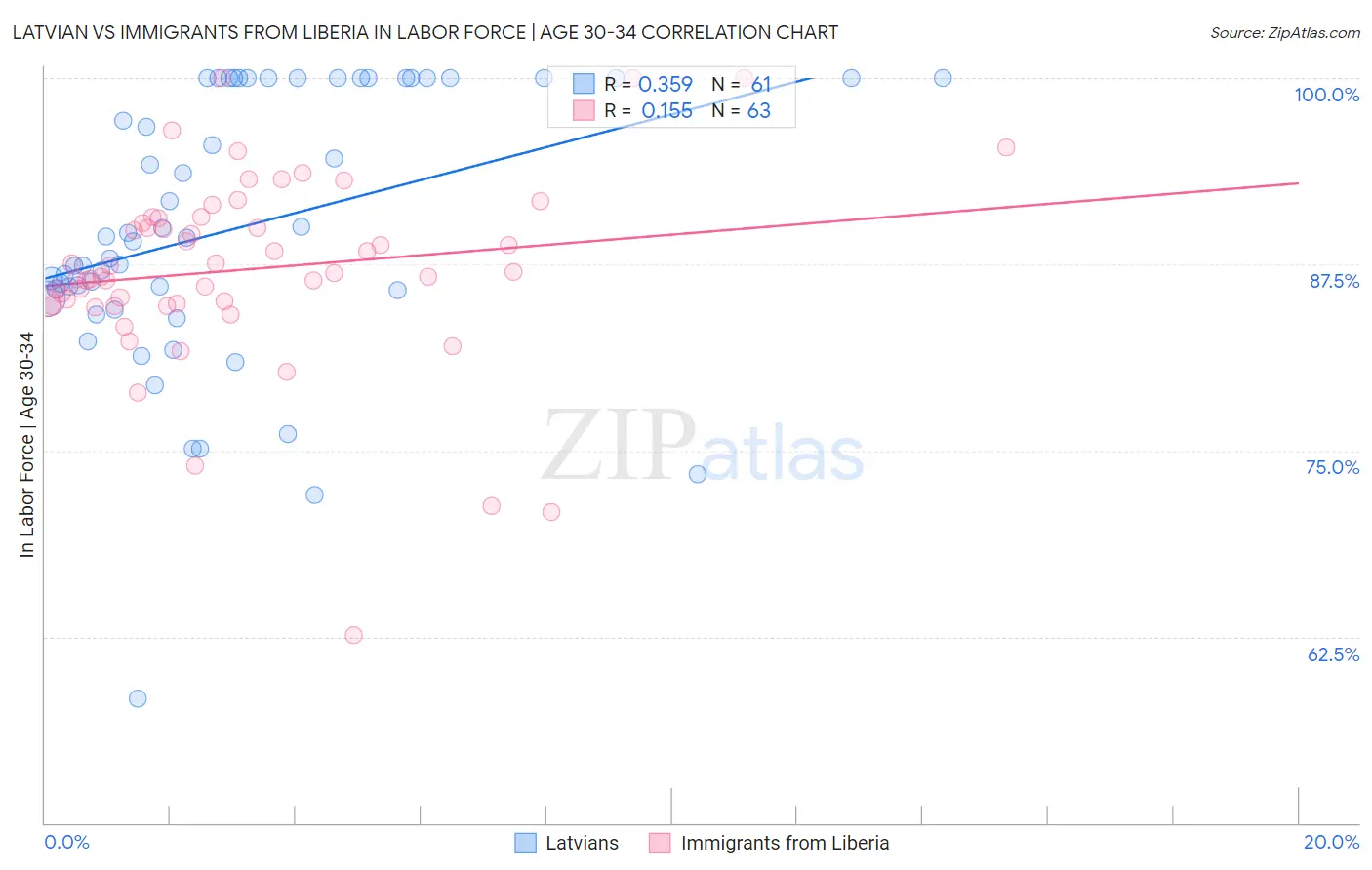 Latvian vs Immigrants from Liberia In Labor Force | Age 30-34