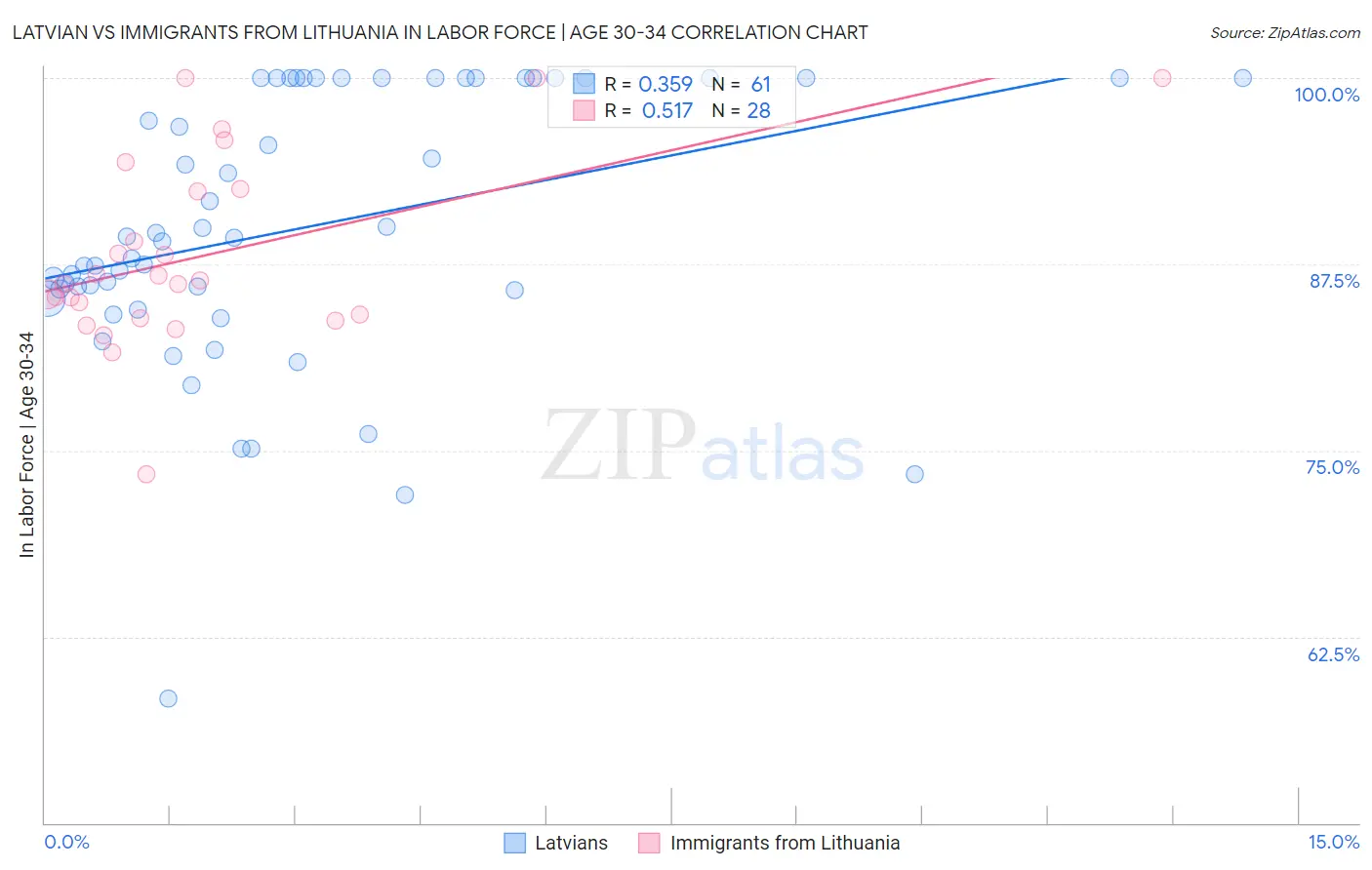 Latvian vs Immigrants from Lithuania In Labor Force | Age 30-34