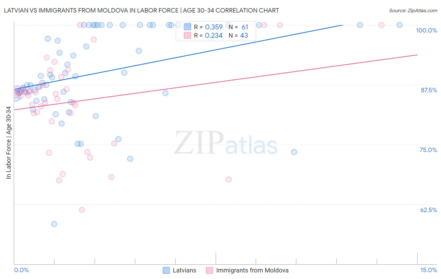 Latvian vs Immigrants from Moldova In Labor Force | Age 30-34