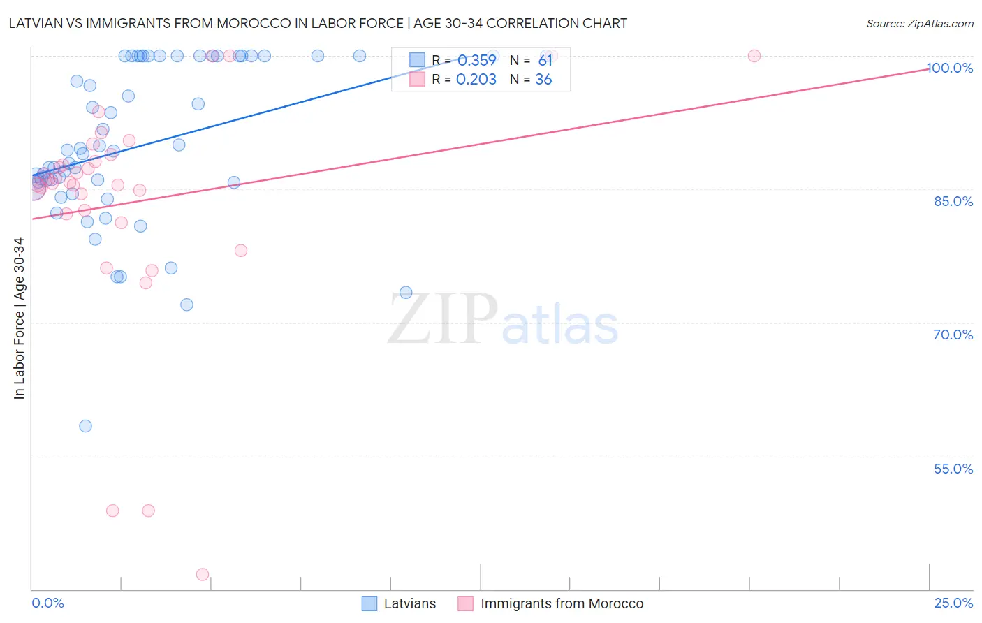 Latvian vs Immigrants from Morocco In Labor Force | Age 30-34