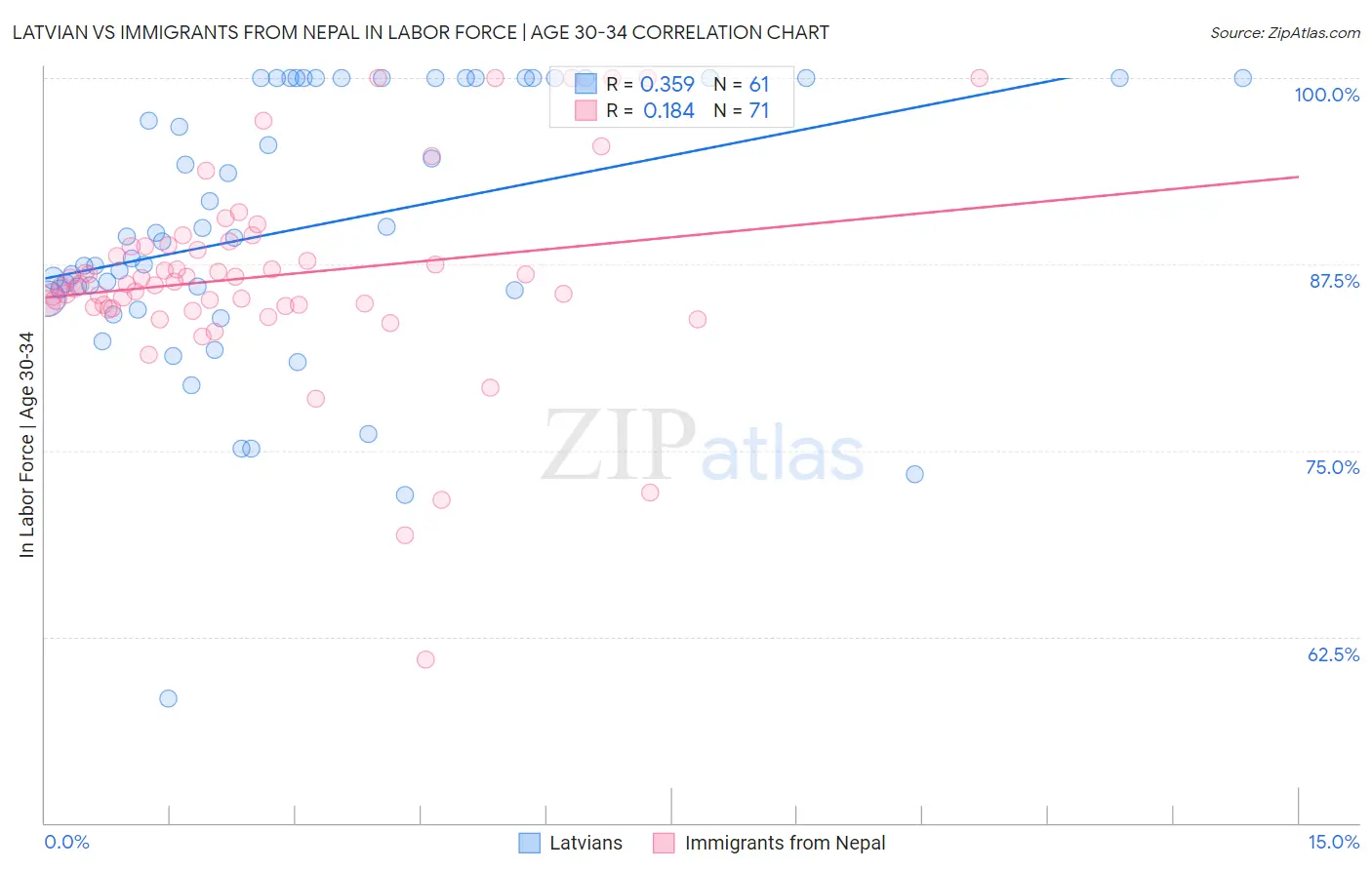 Latvian vs Immigrants from Nepal In Labor Force | Age 30-34