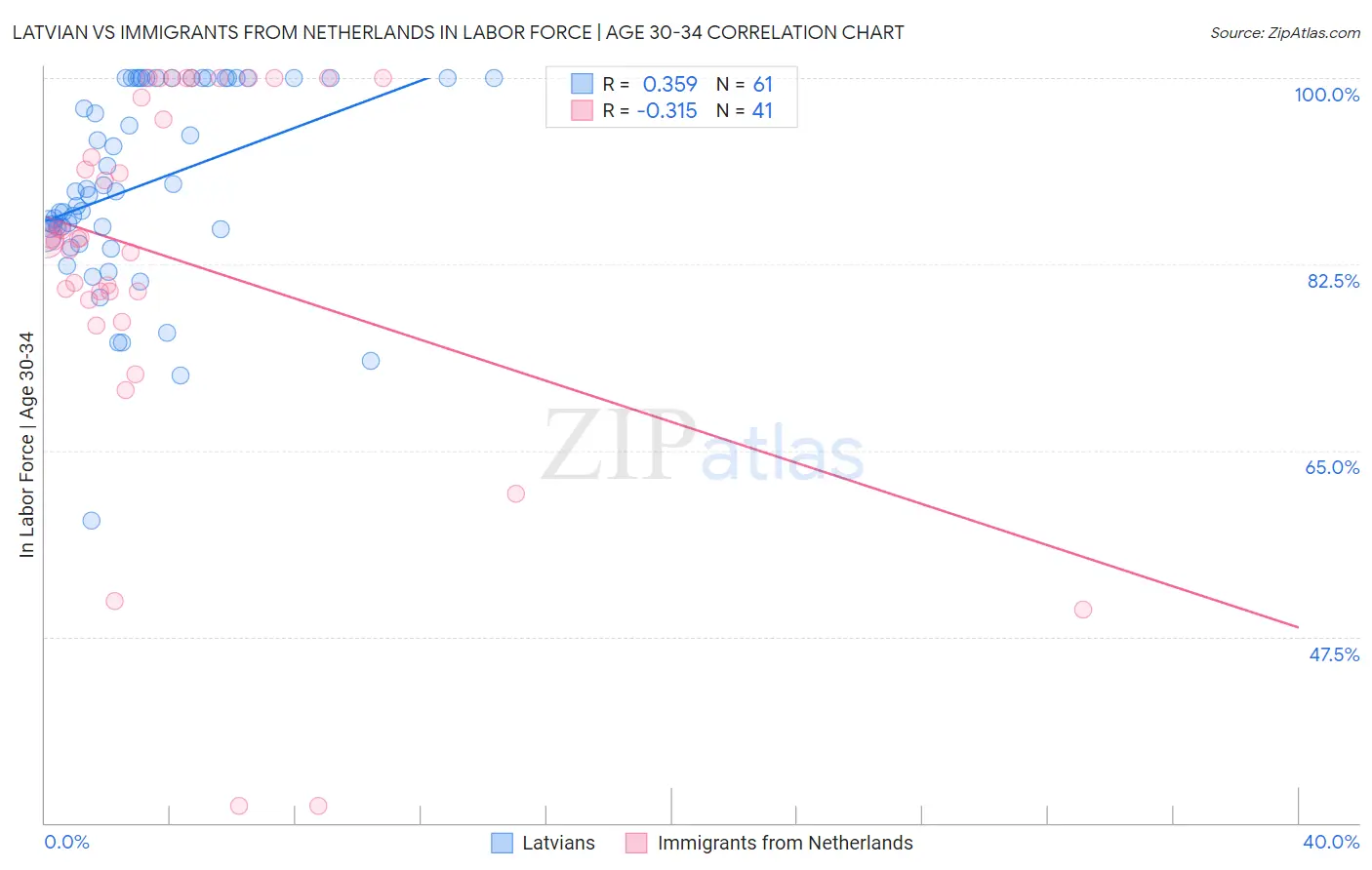 Latvian vs Immigrants from Netherlands In Labor Force | Age 30-34
