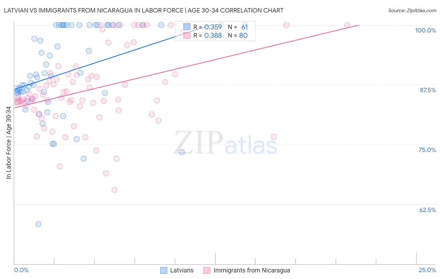 Latvian vs Immigrants from Nicaragua In Labor Force | Age 30-34