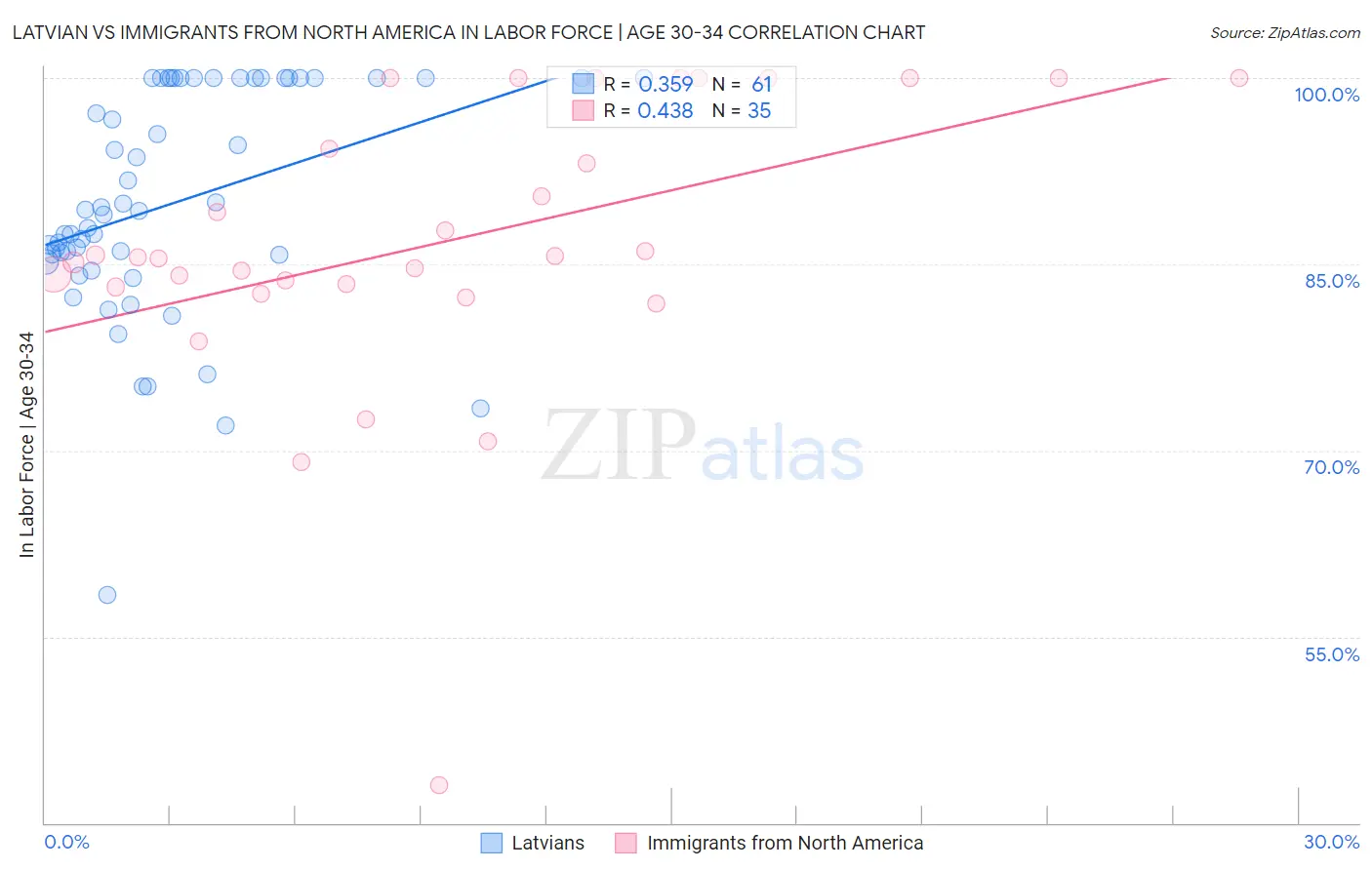 Latvian vs Immigrants from North America In Labor Force | Age 30-34
