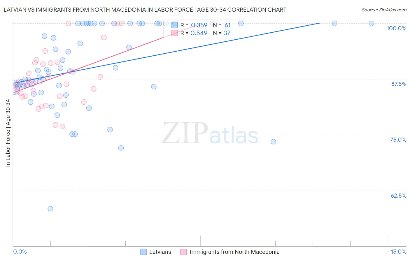 Latvian vs Immigrants from North Macedonia In Labor Force | Age 30-34