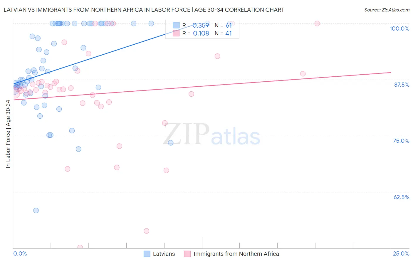 Latvian vs Immigrants from Northern Africa In Labor Force | Age 30-34