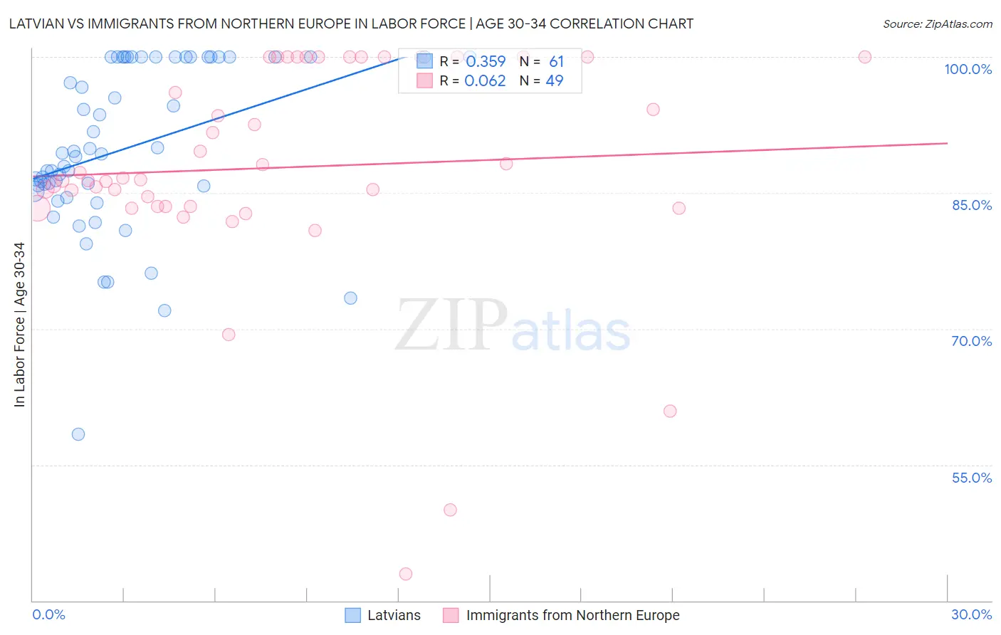 Latvian vs Immigrants from Northern Europe In Labor Force | Age 30-34