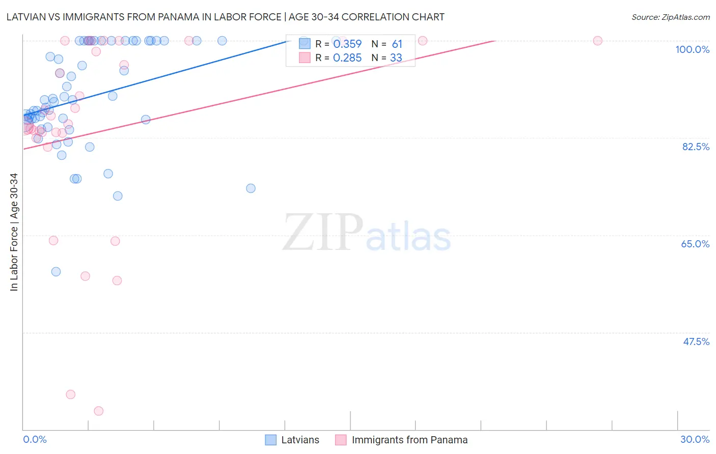 Latvian vs Immigrants from Panama In Labor Force | Age 30-34
