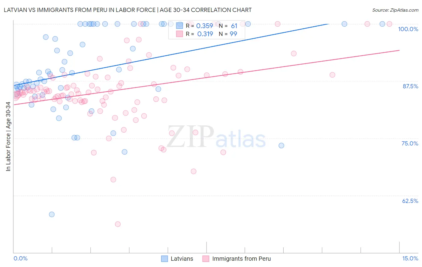 Latvian vs Immigrants from Peru In Labor Force | Age 30-34