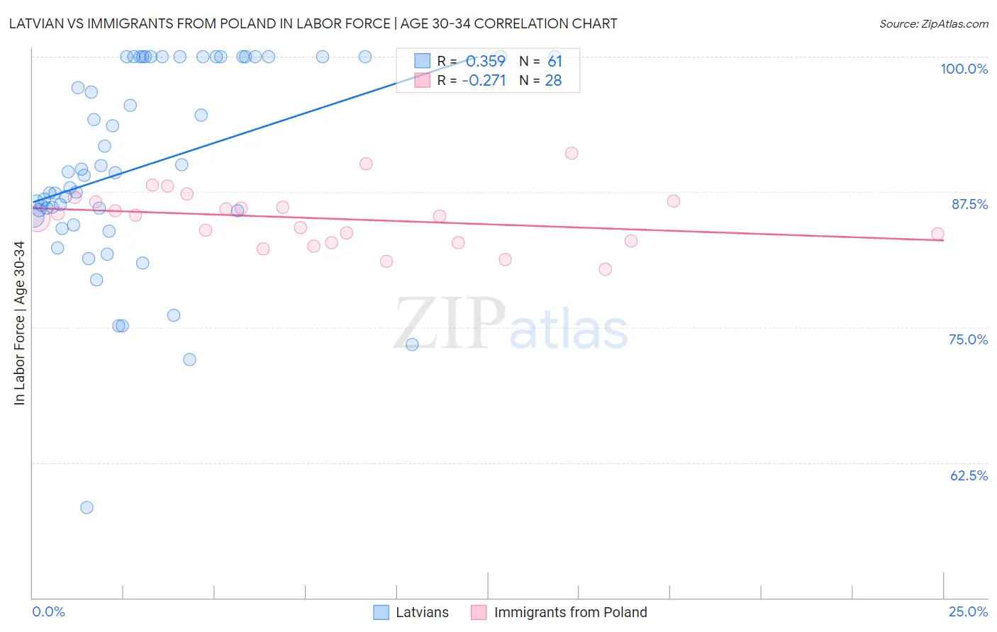 Latvian vs Immigrants from Poland In Labor Force | Age 30-34