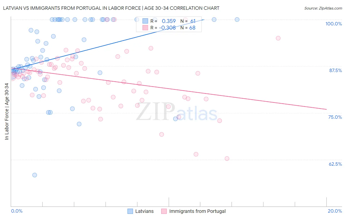 Latvian vs Immigrants from Portugal In Labor Force | Age 30-34