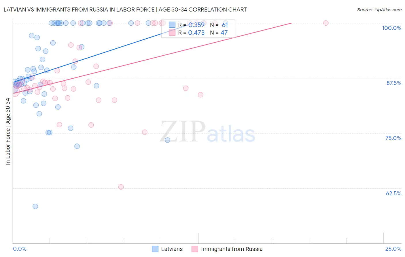 Latvian vs Immigrants from Russia In Labor Force | Age 30-34