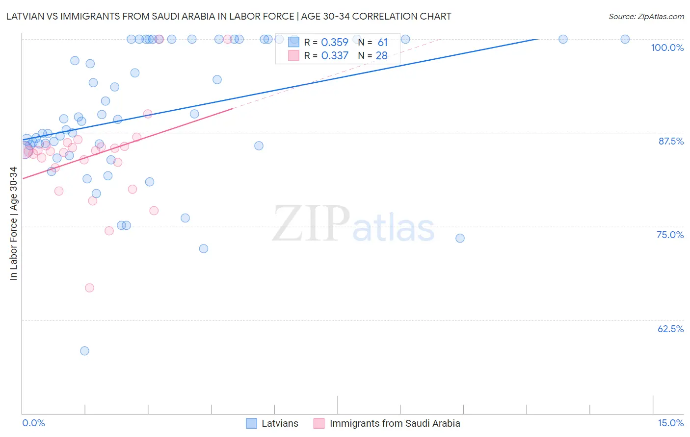 Latvian vs Immigrants from Saudi Arabia In Labor Force | Age 30-34