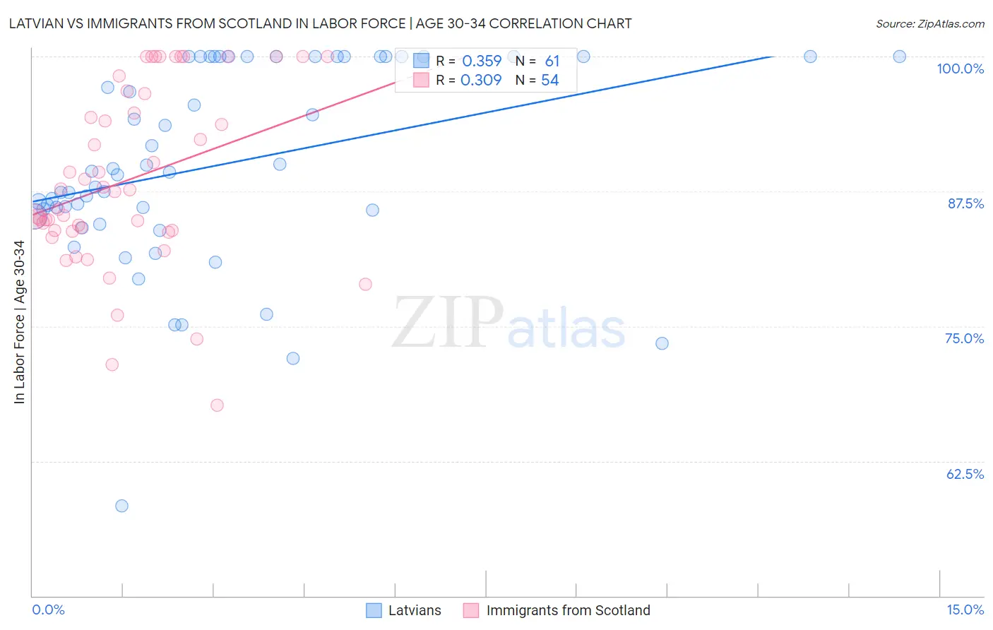 Latvian vs Immigrants from Scotland In Labor Force | Age 30-34